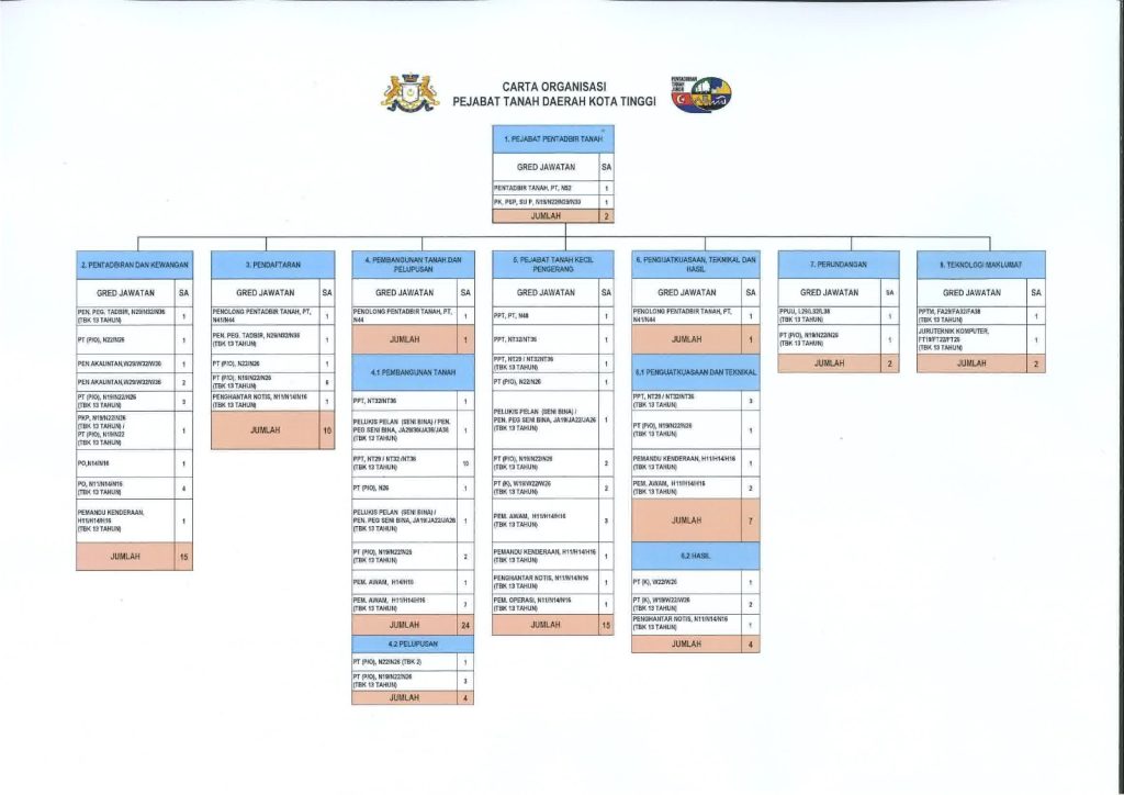 Carta_Perjawatan_PTDKT_08032023
